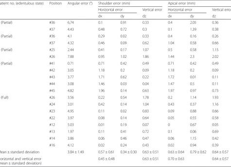 Table 1 Angular and distance errors of the preoperatively planned implant position and the postoperative implant position