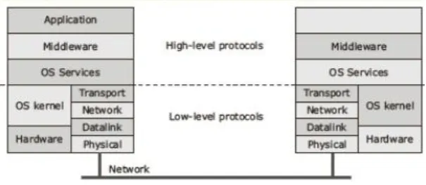 Figure 2 – Layered Organization of a Distributed System (Source: Tanenbaum and Steen, 2007) 
