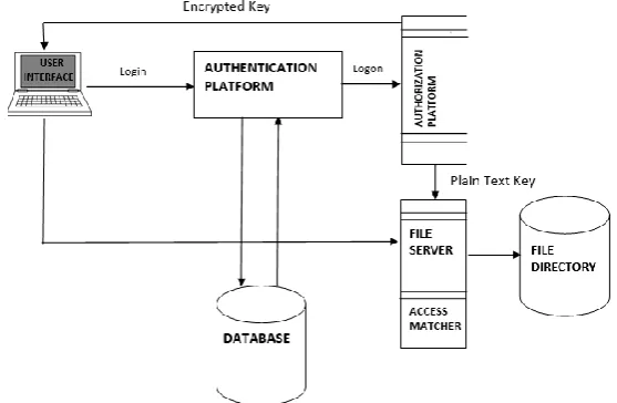 Figure 3 - System Architecture for a Secured File Transfer 