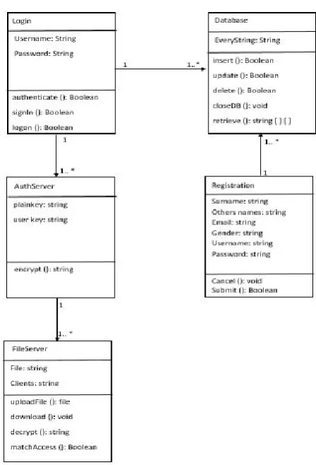 Figure 4 – UML Class Diagram 
