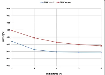 Fig. 7 Clavière case study: RMSE of the MLS fit solutions versus initial time of the data interpolation
