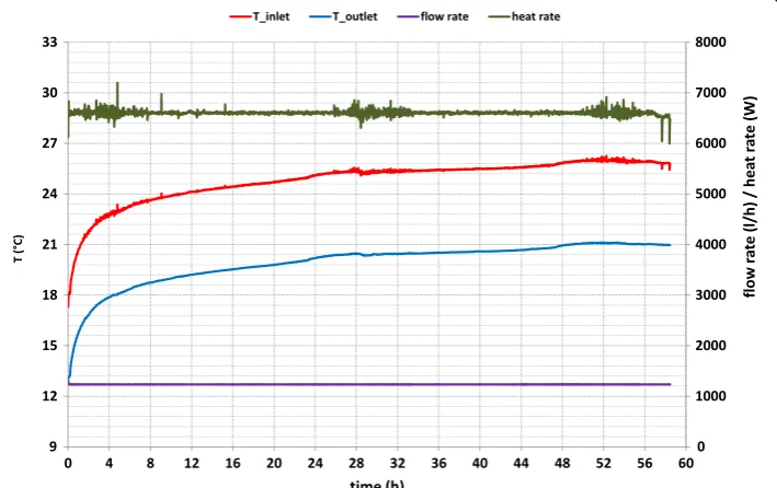 Fig. 8 Gardolo case study: TRT results (fluid inlet and outlet temperatures, fluid flow rate, and heat rate)