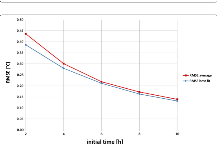 Fig. 9 Gardolo case study: thermal conductivity estimate from ILS fit versus evaluation time, compared with expected value
