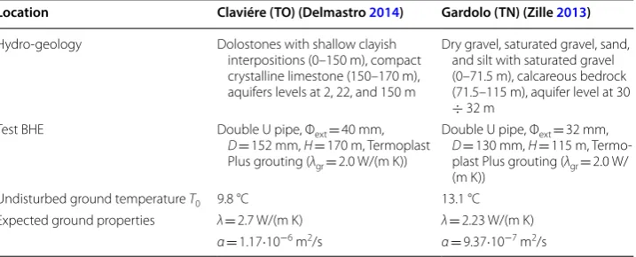 Fig. 1 Clavière case study: TRT results (fluid inlet and outlet temperatures, fluid flow rate, and heat rate)