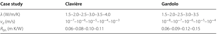 Fig. 2 Clavière case study: thermal conductivity from ILS fit versus tend, compared with expected value