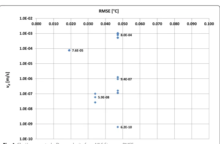 Fig. 3 Clavière case study: thermal conductivity from MLS fit versus RMSE (the point (0.034 °C, 52.56 W/(m K) is not shown for better readability of the graph)
