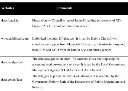 Table ‎1.1 Some Irish OGD portals 