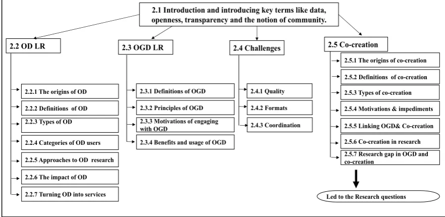 Figure ‎2.1 Chapter two structure. 