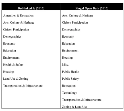 Table ‎2.4 Dublin OD Types 