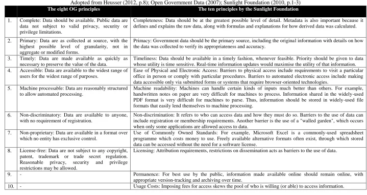Table ‎2.5 OGD Principles Adopted from Heusser (2012, p.8); Open Government Data (2007); Sunlight Foundation (2010, p.1-3) 