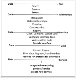 Figure ‎2.5 Processes of OGD use  