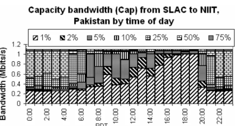 Figure 3: Percentiles of capacity bandwidth (Cap) seen on the  SLAC-NIIT path as a function of time of day 