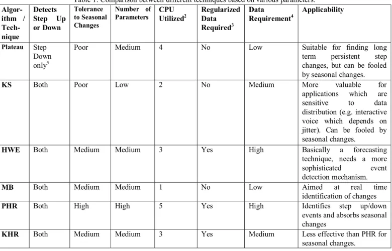 Table 1: Comparison between different techniques based on various parameters. 