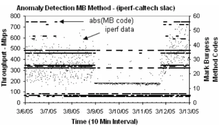 Figure 8: MB on Iperf Data SLAC to Caltech 