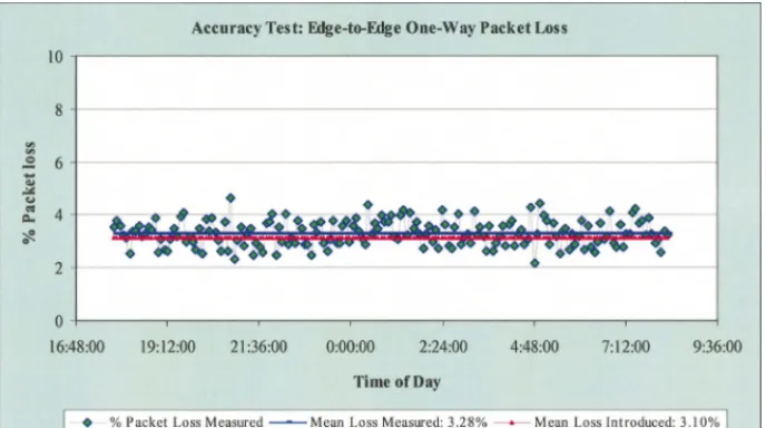 Fig. 6. One-way packet loss accuracy result.