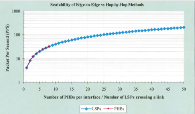 Fig. 9. Scalability of hop-by-hop vs. edge-to-edge methods.