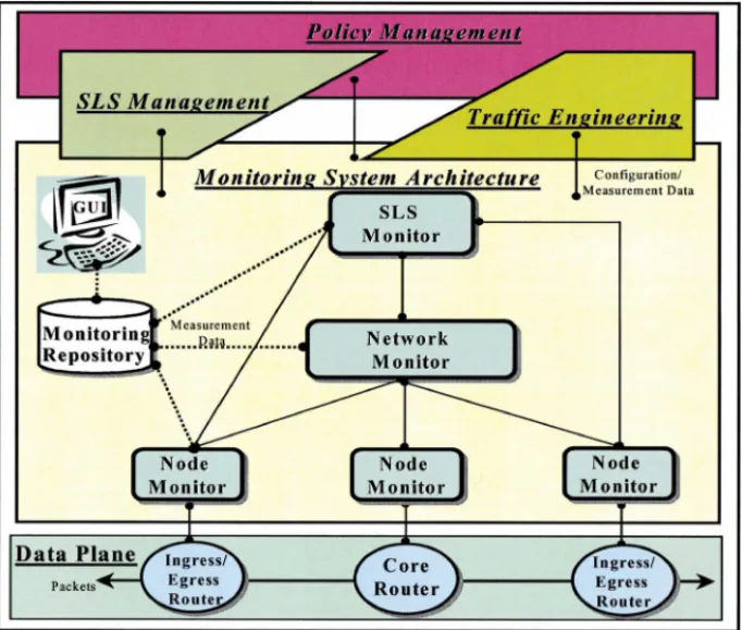 Fig. 1. The proposed Monitoring system architecture.