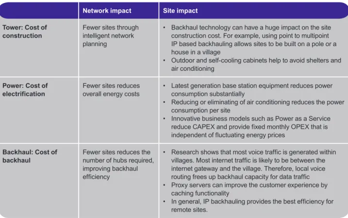 Table 1. Tower, power, backhaul – how innovation reduces the total cost of ownership for CSPs