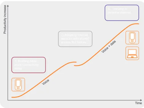 Figure 2. Rapid growth will be achieved when users switch from shared to personal internet access.