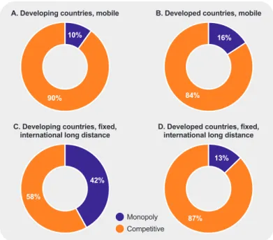Figure 3. Percentage of markets open to competition, mobile and fixed, worldwide,  2008