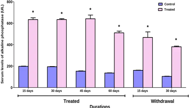 Figure 3 and 4 shows that 10 mg /kg of Kola nut extract induced a significant increase in ALP and GGT enzymes level after 15 , 30 , 45 and 60 days 