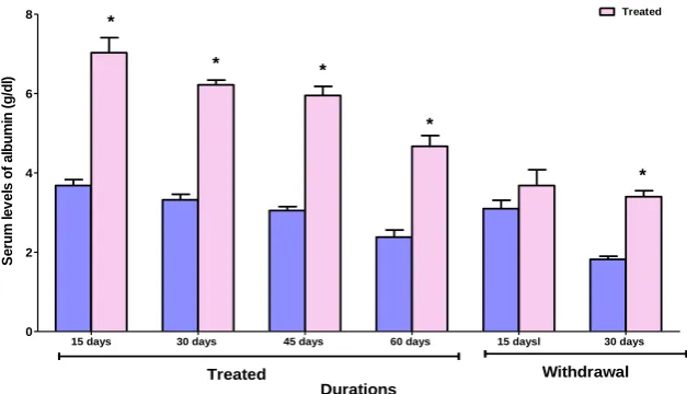 Figure ( 4 ): Effect of daily injection of Kola- nut extract (10 mg/kg ,i.p.) and subsequent  Withdrawal on                         serum levels of gamma-glutamyl transferase  GGT enzyme (U/L) of male albino rat 