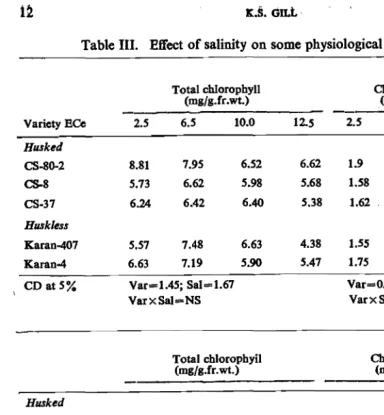 Table III. Effect of salinity on some physiological parameters in husked 
