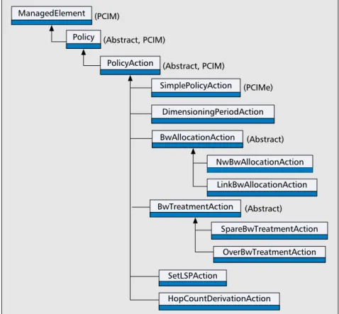 Figure 2 depicts a part of the inheritance hierarchy of our information model representing the policies discussed in the previous section, and also indicates its relationships to PCIM and PCIMe