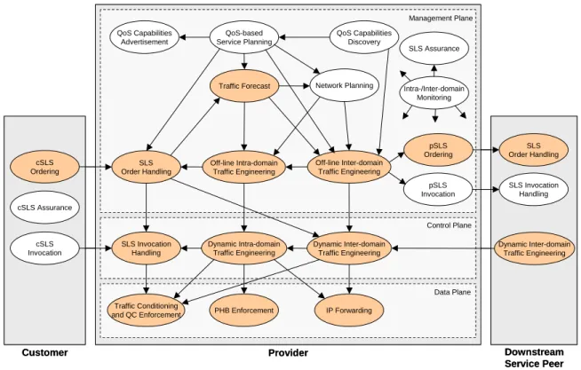 Figure 1 MESCAL functional architecture, highlighting the components to be implemented  Each of the functional components is further decomposed into the engineering components to be  implemented in order to test the algorithms and protocols specified by th