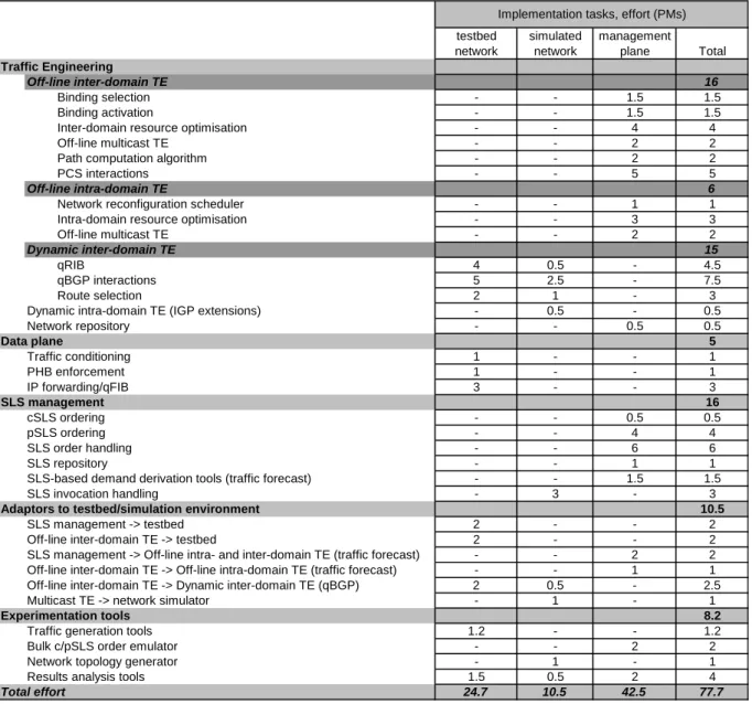 Table 1 Implementation tasks and estimation of development effort 