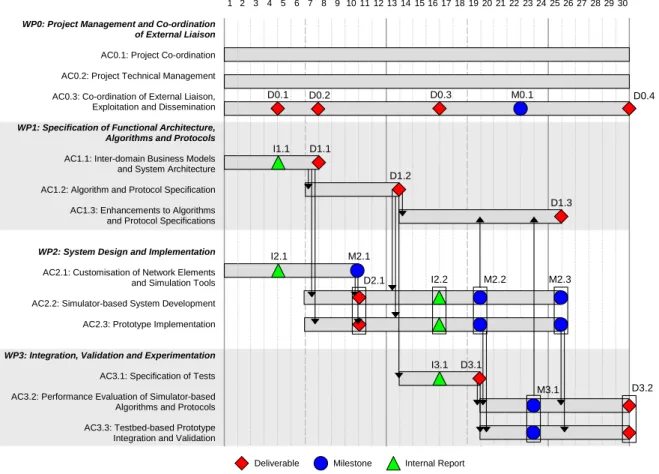 Figure 2 Project Gantt chart: overall schedule of work 