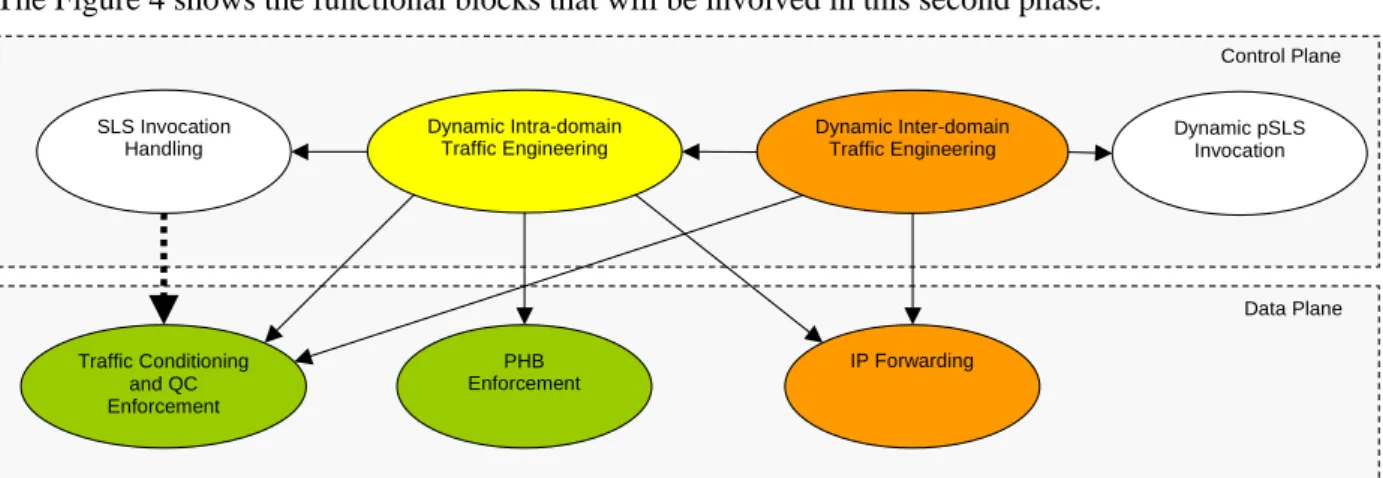 Figure 4 Overview of the functional blocks involved in phase 2 