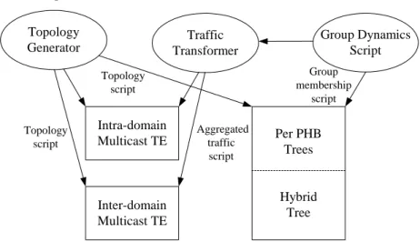 Figure 6. Interworking of multicast simulations 