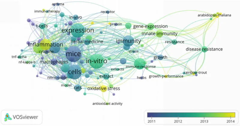 Figure 3. Distribution of keywords according to their time of appearance. The blue colour means the early appearance and red coloured keywords appeared later