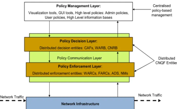 Fig 2. CNQF logical layered architecture. 