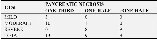 Table 2. Correlation of CTSI with Age and Complications. 