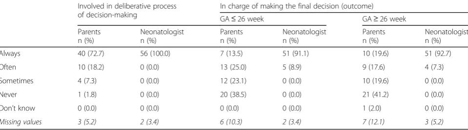 Table 5 Role of parents and neonatologists in decision to continue or withdraw curative treatment in postnatal period