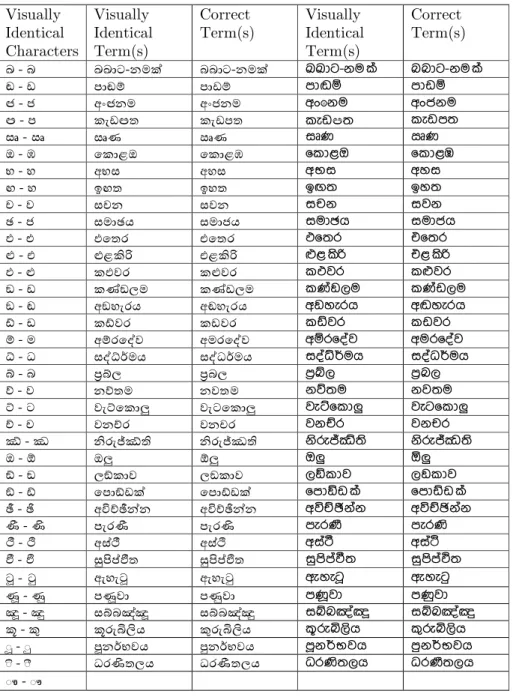 Table 6: Homoglyphs within the Sinhala script 