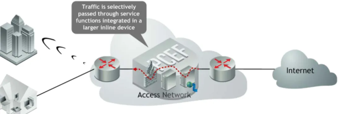 Figure 2 - Integration: the service functions are integrated within an element already in the data path, and  redirection is local 