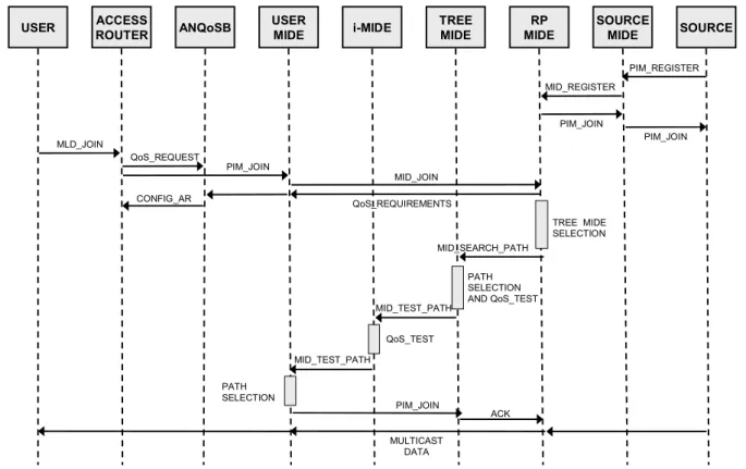 Fig. 1.  Multicast Signaling for source registration and user join 