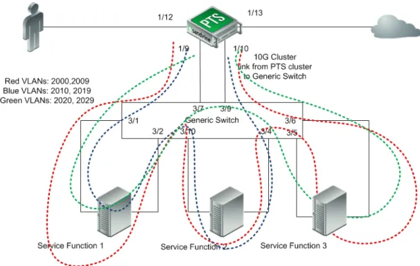 Figure 2 - Different traffic types take different paths through the service function chain 