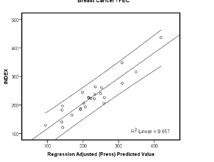 Figure 4.  Comparison of ATP-TCA index results with predicted index from gene expression in a series of 25 breast cancers exposed to FEC (5-fluorouracil, epirubicin, and cyclofosfamide) in primary cell culture