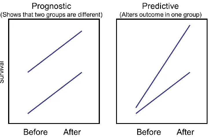 Figure 2.  The difference between a prognostic and a predictive test.  Prognostic assays  distinguish groups according to their risk of an adverse outcome, while predictive tests define a group in which treatment will improve outcome
