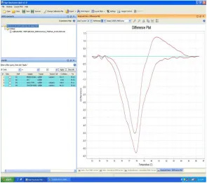 Figure 3.  Simpler PCR based methods such as melt curve analysis can be an effective and  inexpensive  way of showing the presence of mutations, in this case an EGFR mutation in a patient with non-small cell lung cancer
