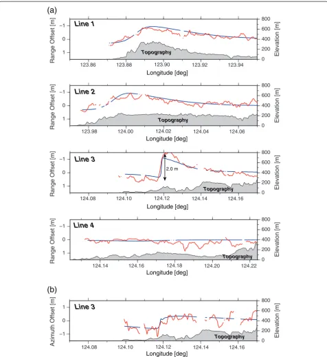 Figure 4 Displacement profiles. (a)(red lines). A displacement offset can be identified in line 3