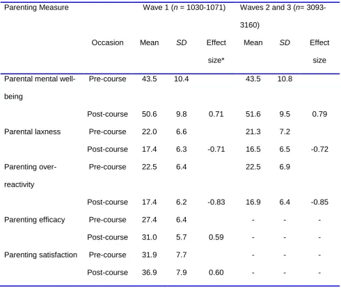Table 1 Pre- and post-course means (SDs) for parenting measures 