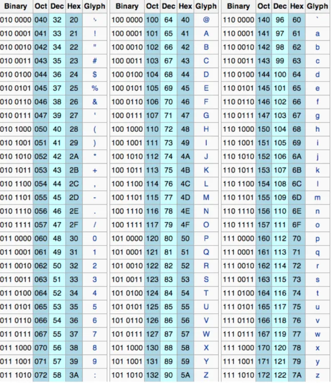 Figure 17.  A view of the ASCII table which demonstrates the binary representations of characters and punctuation