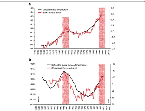 Figure 2 Twenty-one-year running means of global temperature (black line) and the STR intensity (red line)