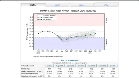 Figure 3 Monthly mean forecasts generated on 3 June 2013 for the sea surface temperature anomaly in the NINO34 region of thePacific Ocean (5°N - 5°S and 170° - 120°W).