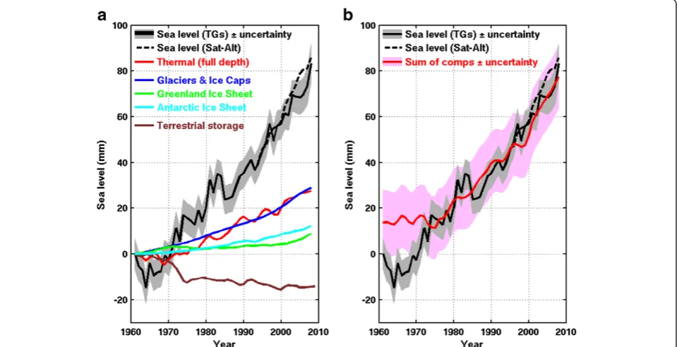 Figure 4 The global sea–level budget from 1961 to 2008. (a) The observed sea level using coastal and island tide gauges (solid black linewith grey shading indicating the estimated uncertainty) and using TOPEX/Poseidon/Jason–1&2 satellite altimeter data (da